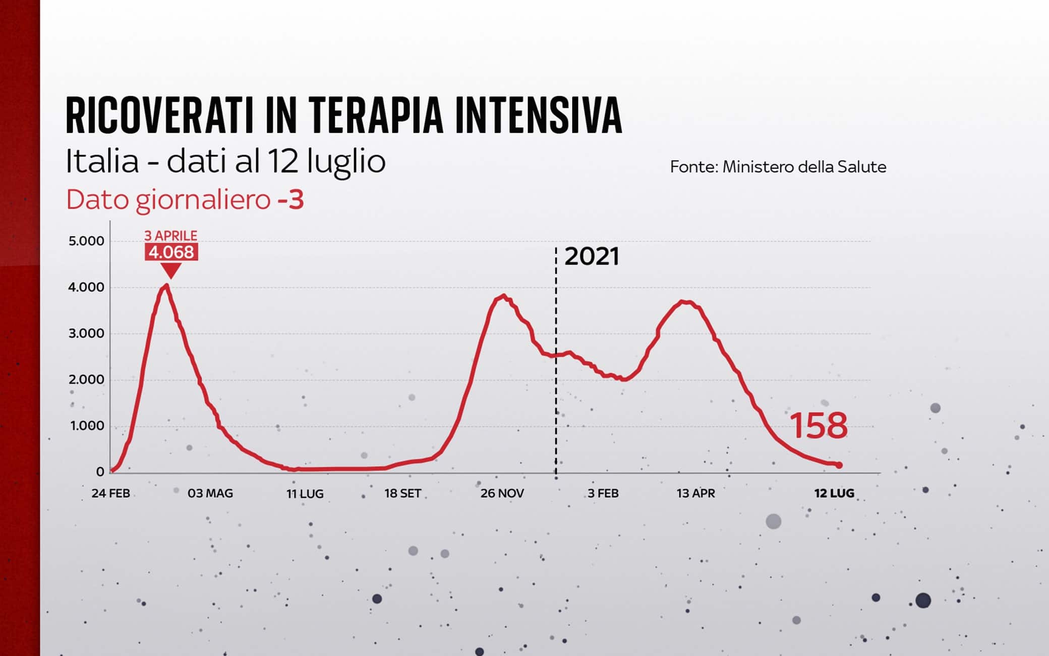 Grafiche coronavirus: l'andamento delle terapie intensive