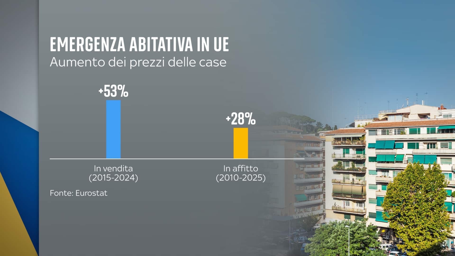 L'aumento dei prezzi delle case in vendita e in affitto in Ue