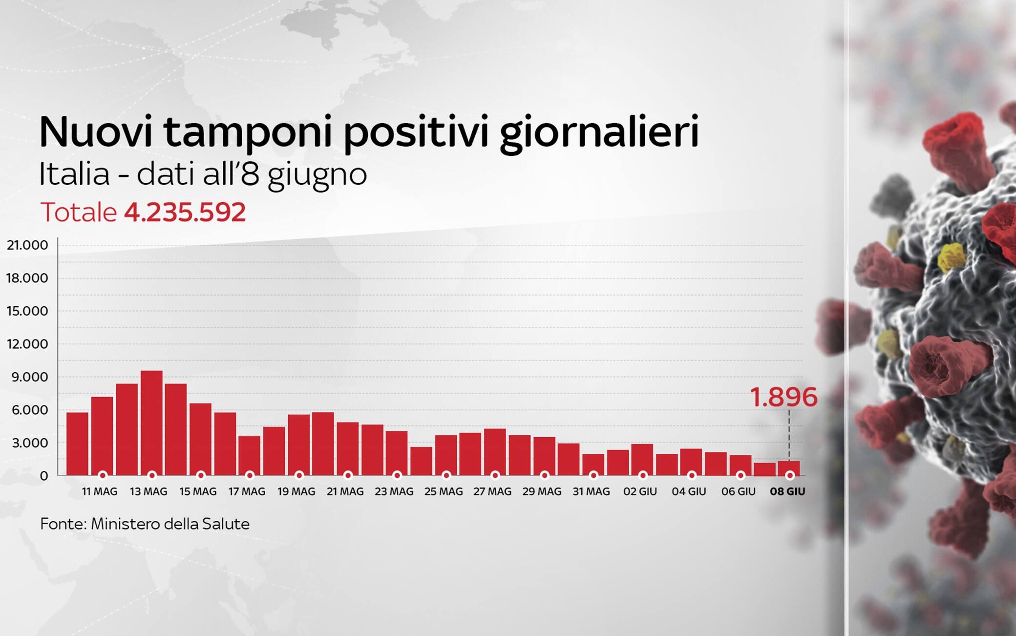 Grafiche coronavirus: i nuovi tamponi positivi giornalieri