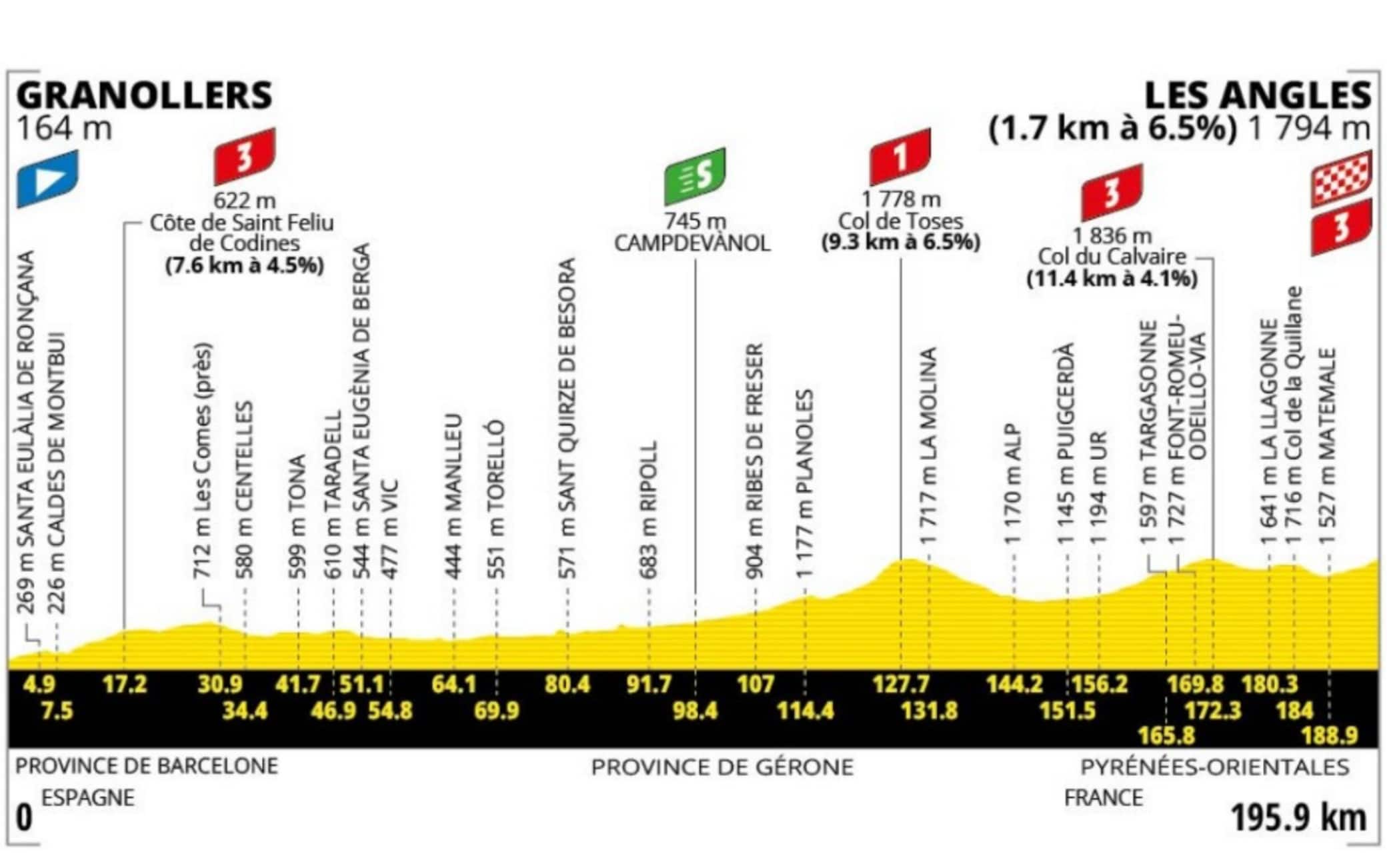 L'altimetria della terza tappa del Tour de France