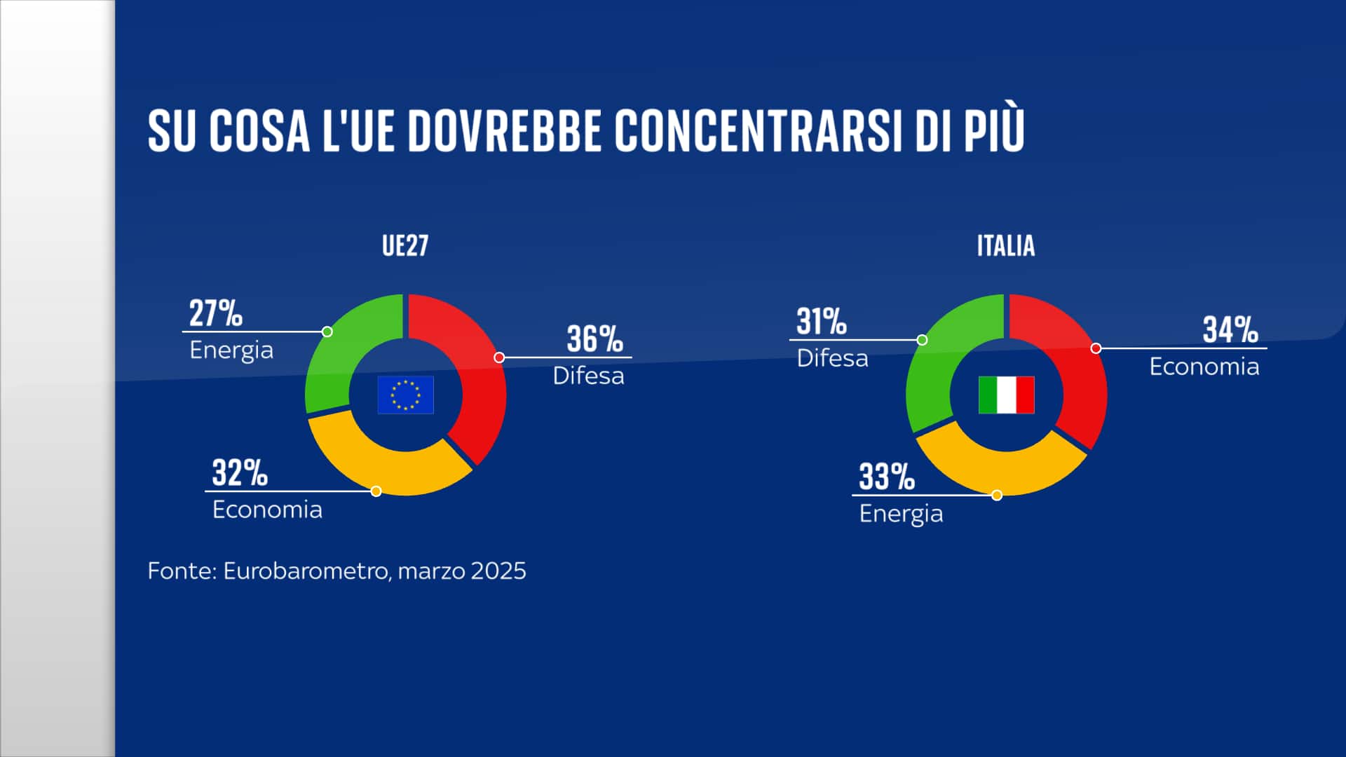 Su cosa l'Ue dovrebbe concentrarsi di più