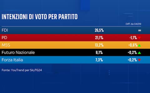 una grafica sulle intenzioni di voto per partito