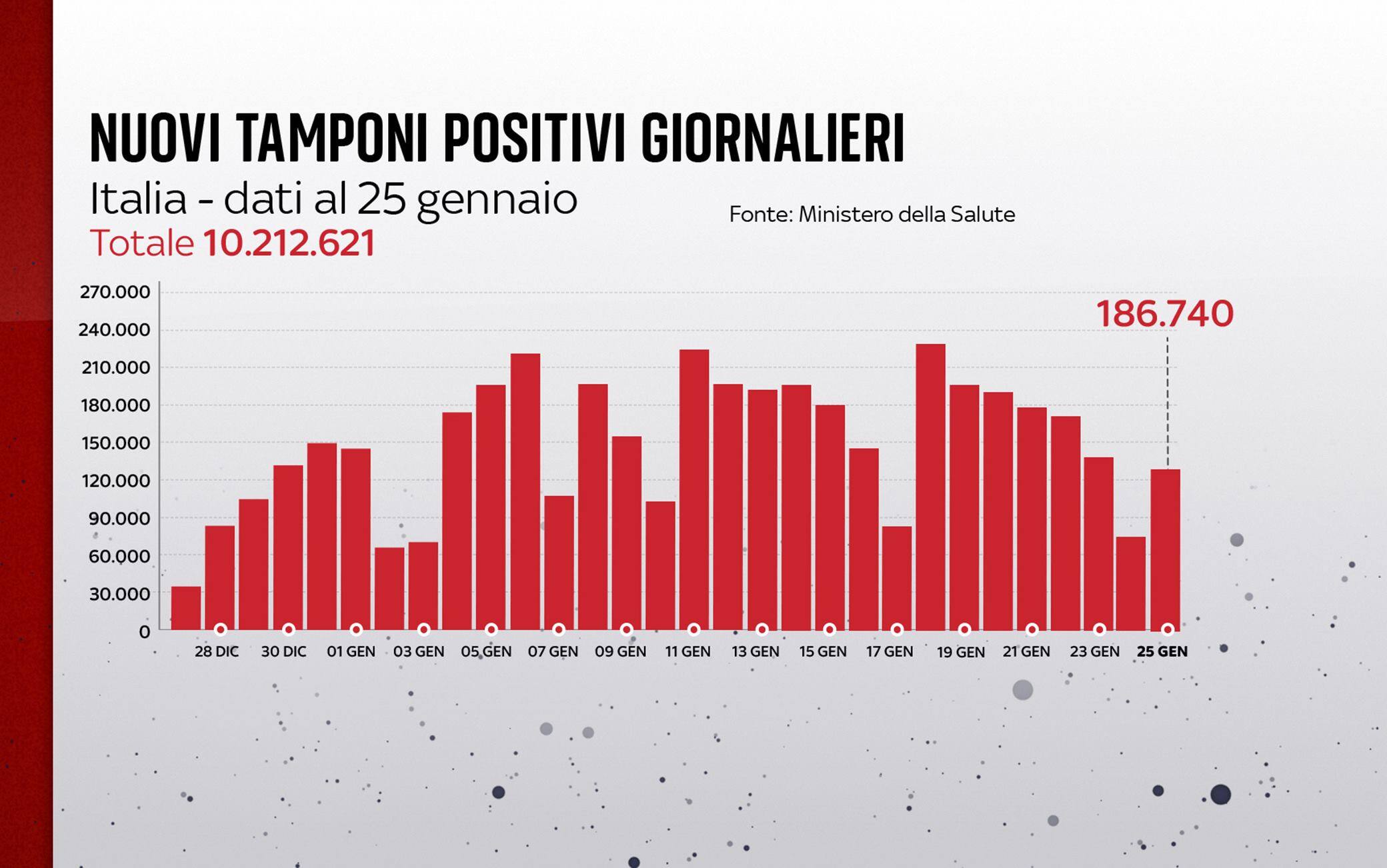 Grafiche coronavirus: i nuovi tamponi positivi giornalieri