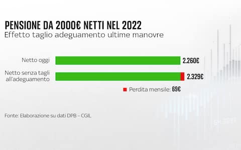 una grafica sulle pensioni