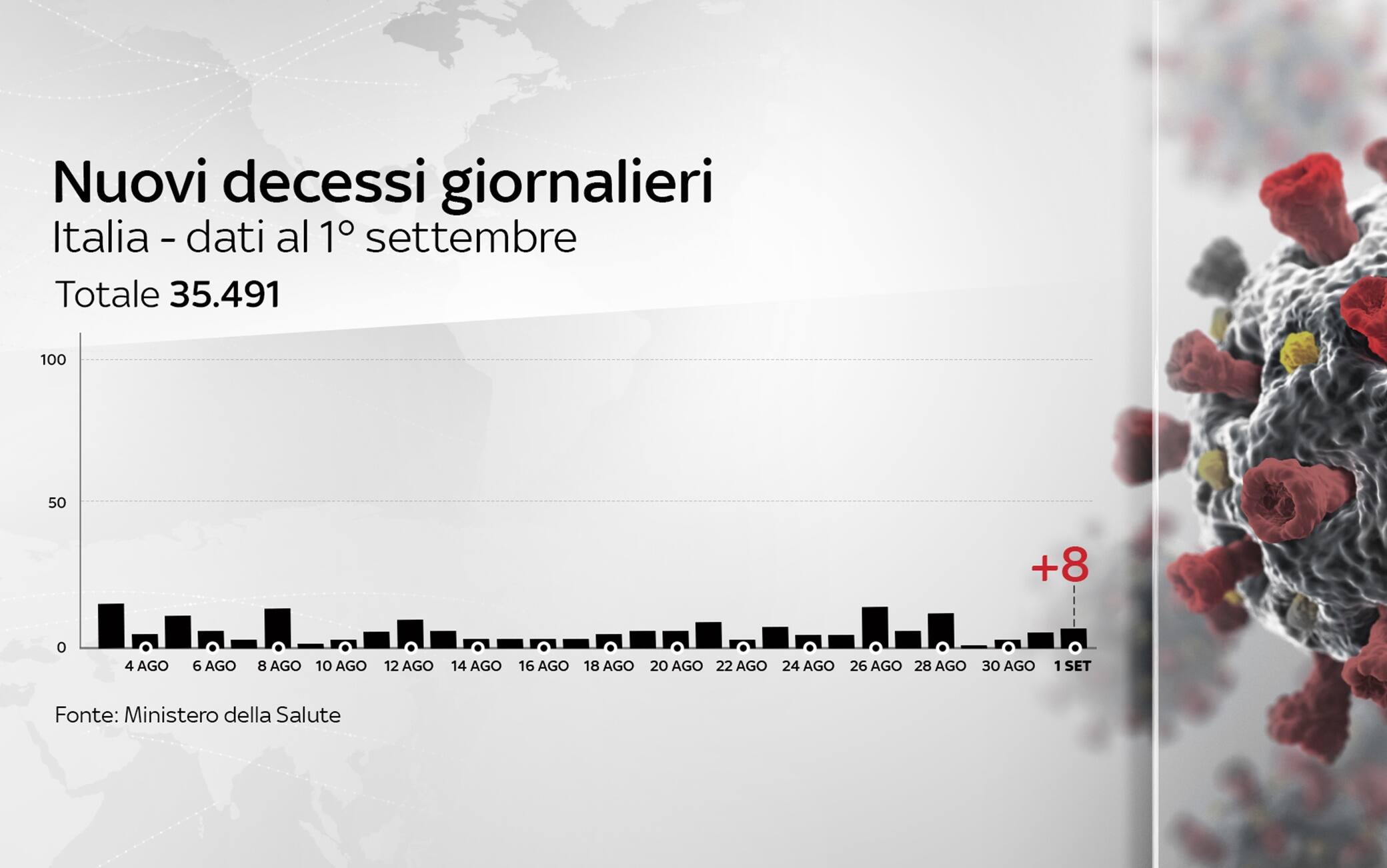 Grafiche coronavirus