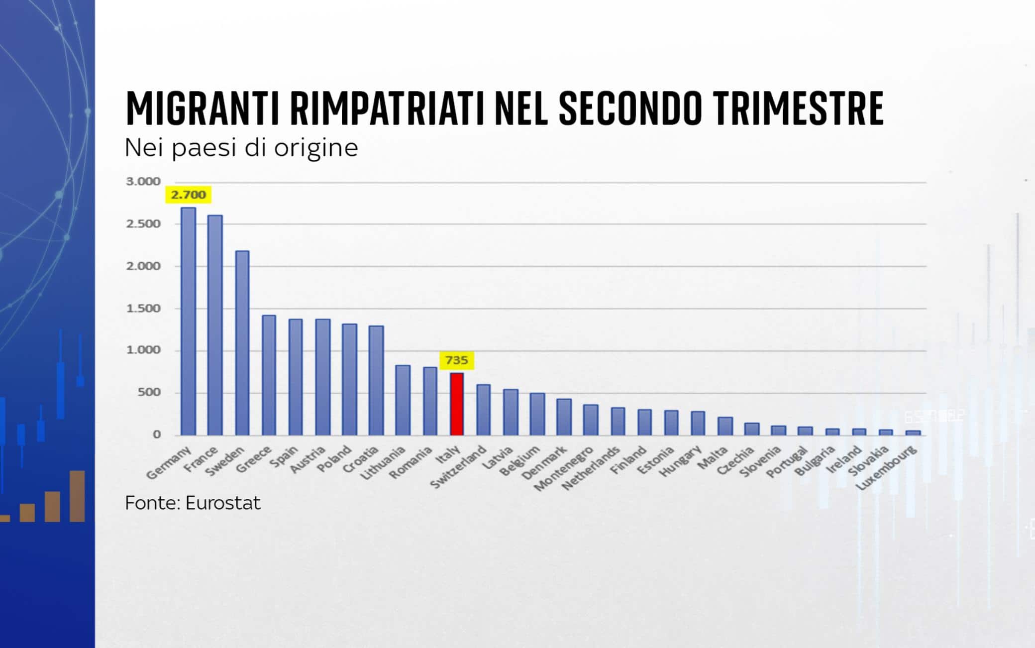 UNA GRAFICA SUI RIMPATRI