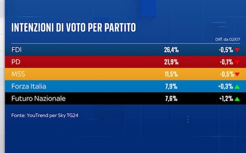 Sondaggio YouTrend per Sky TG24