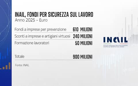 Morti sul lavoro dati Inail