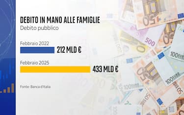Il debito pubblico in mano alle famiglie
