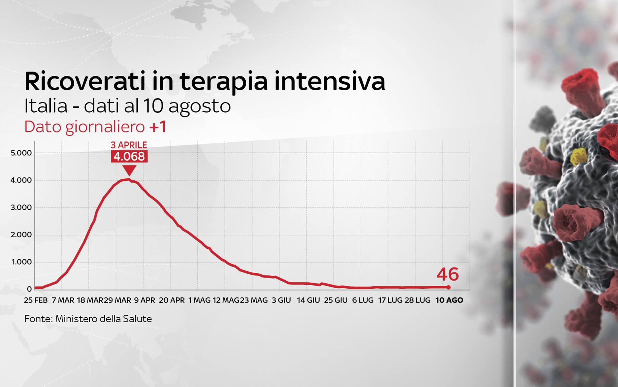 Grafiche coronavirus