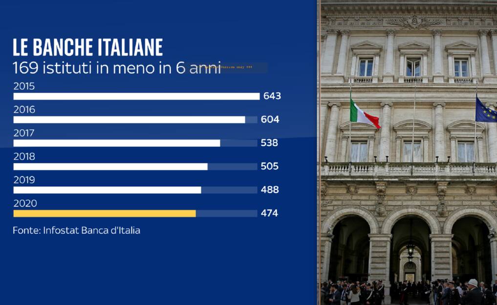 Numero di banche in Italia