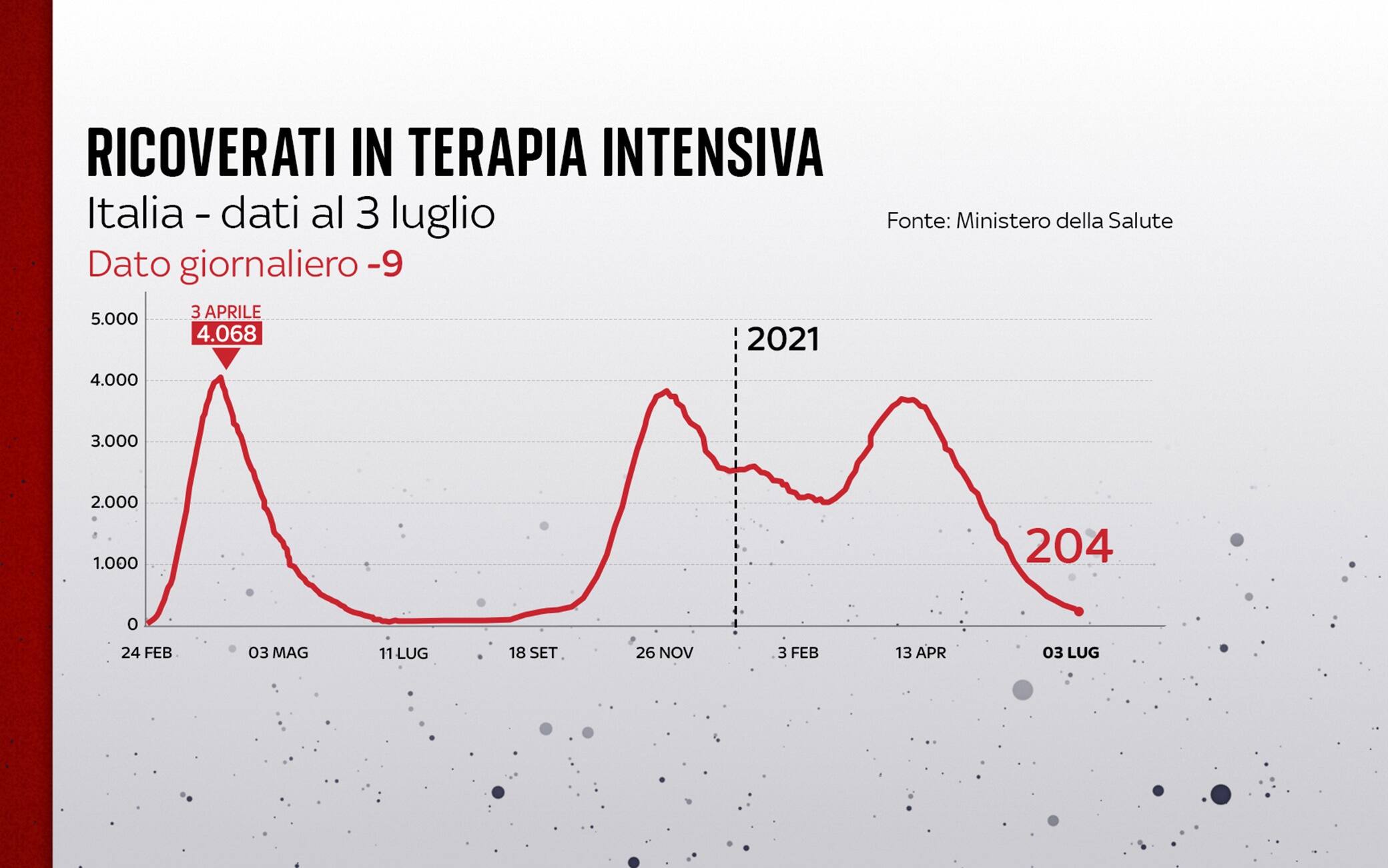 Grafiche coronavirus: l'andamento delle terapie intensive
