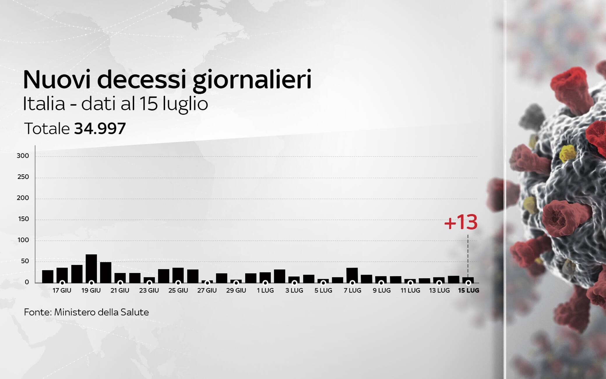 Grafiche coronavirus
