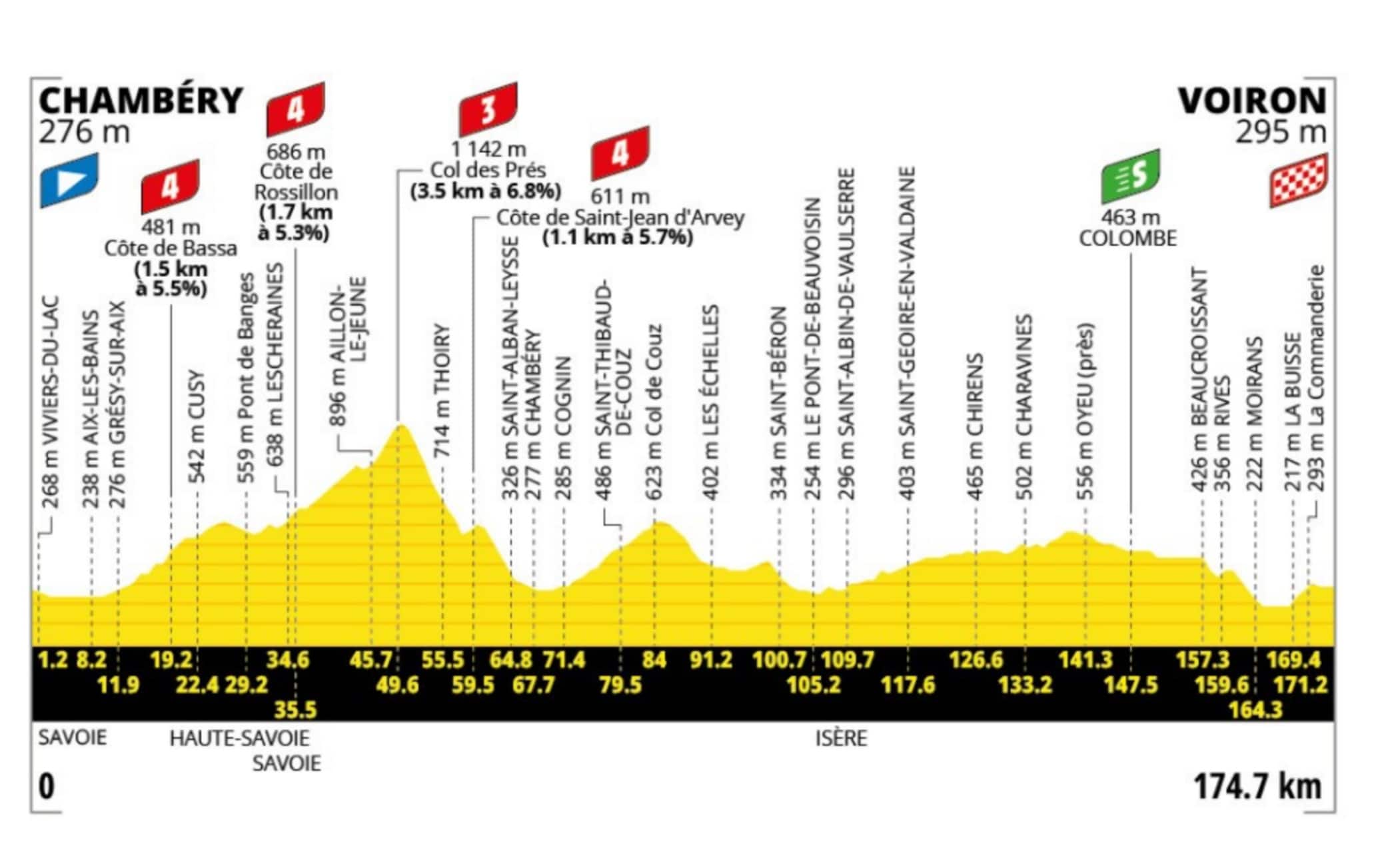 L'altimetria della 17esima tappa del Tour de France