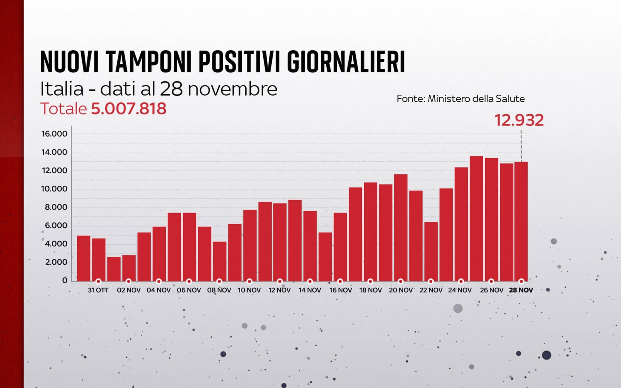 Grafiche coronavirus: i nuovi tamponi positivi giornalieri