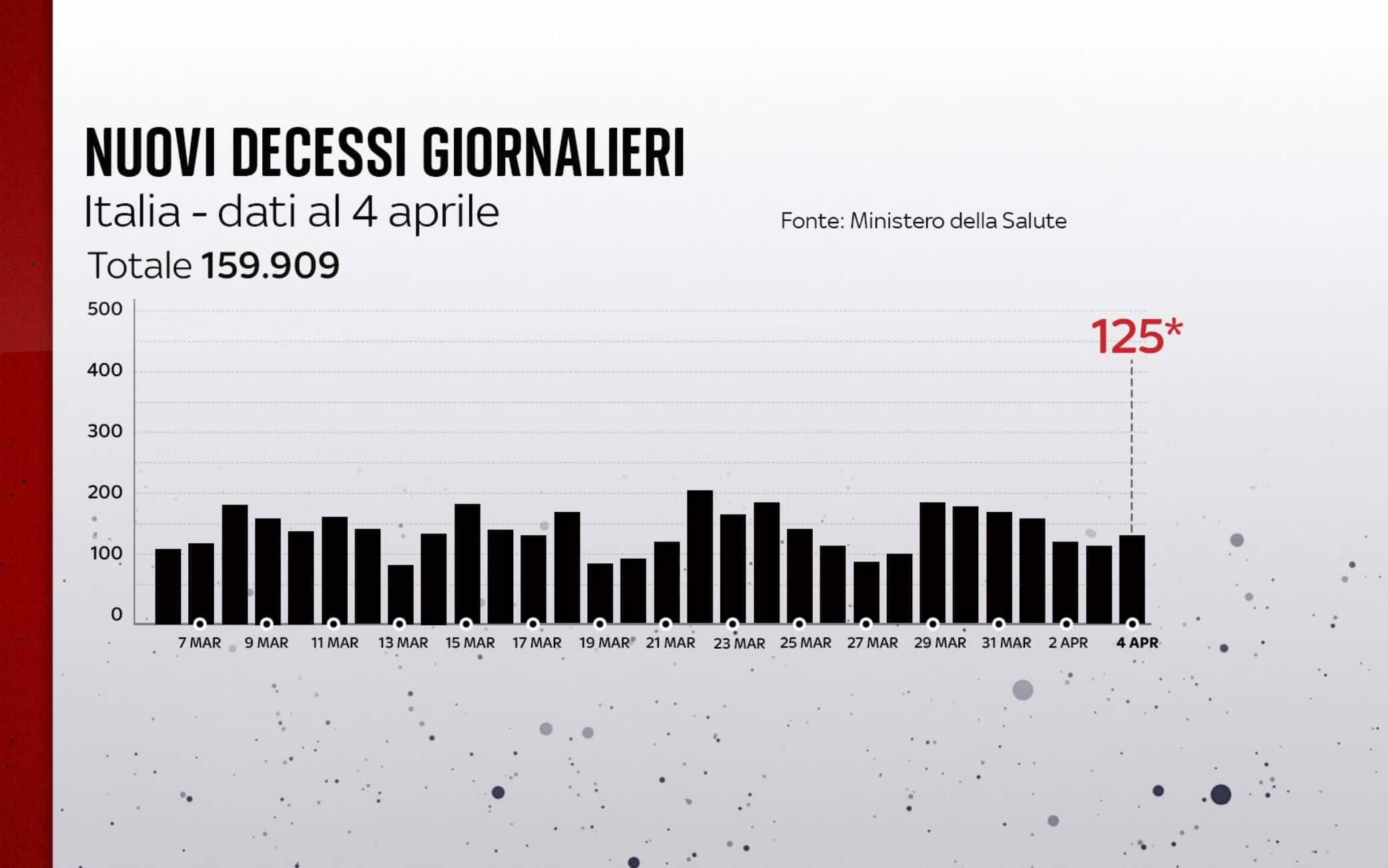 Nuovi decessi