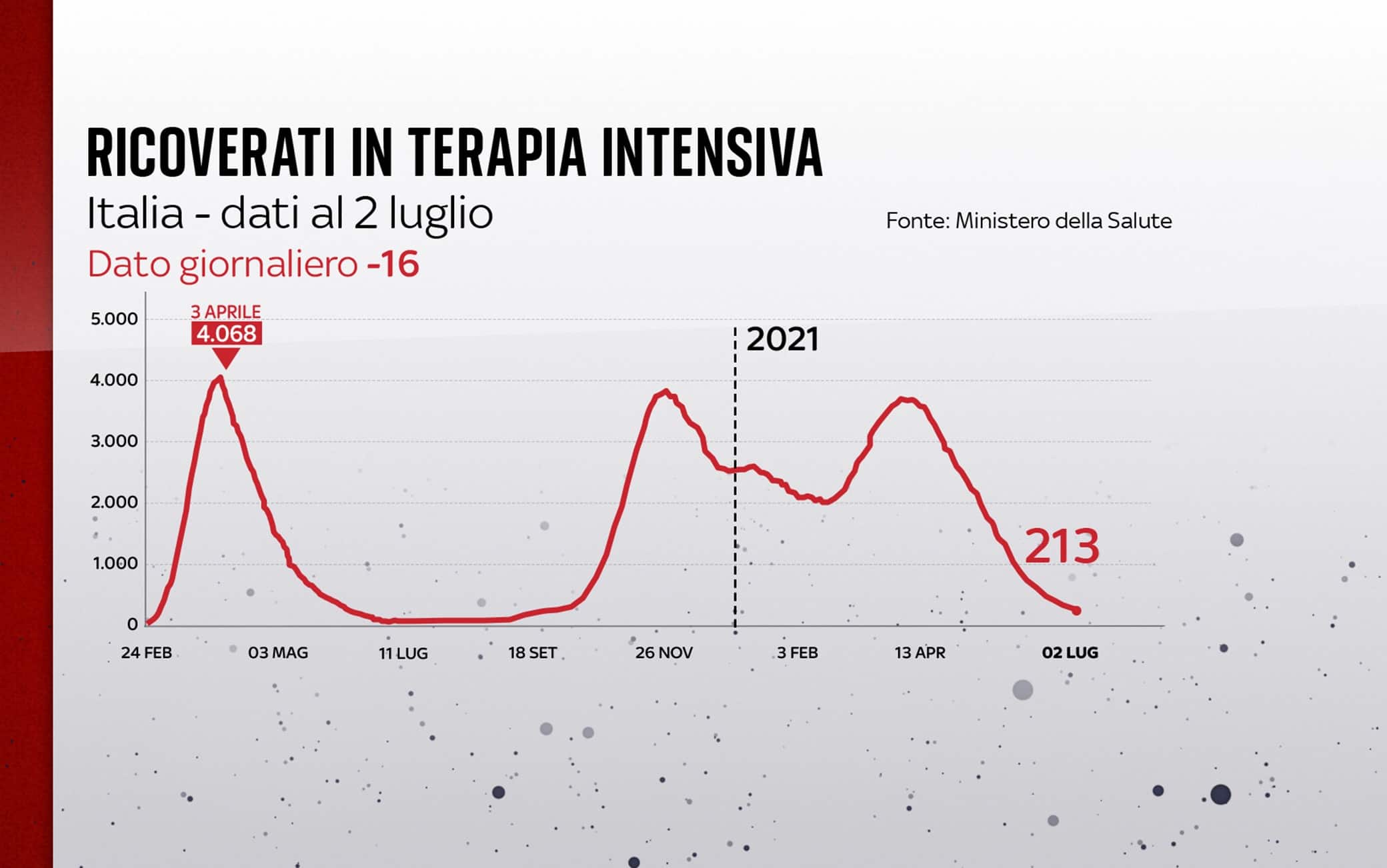 Grafiche coronavirus: l'andamento delle terapie intensive