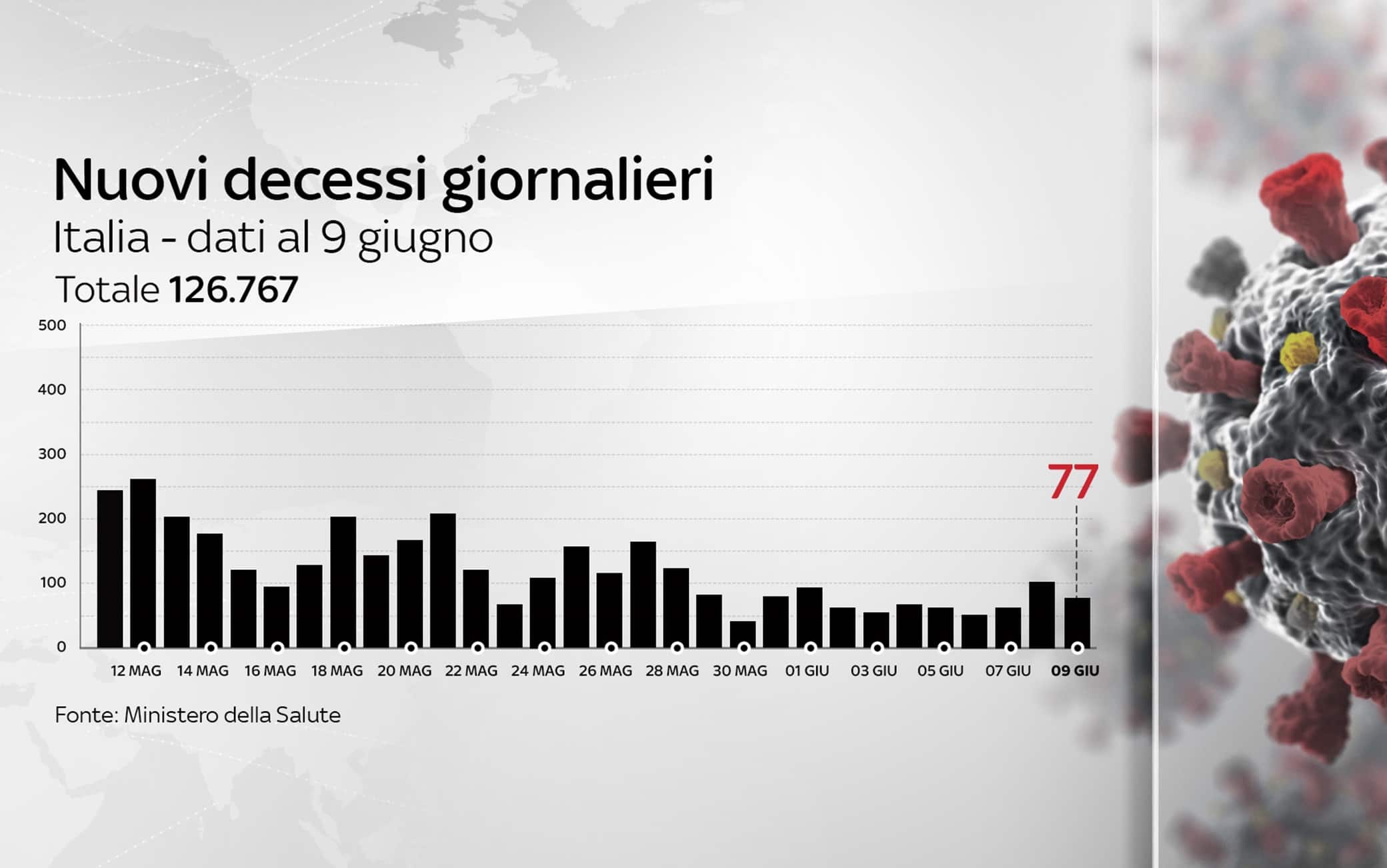 Grafiche coronavirus: i decessi del giorno