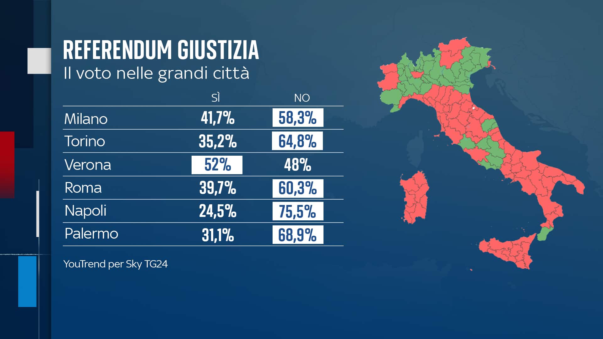 I voti delle grandi città al referendum sulla riforma della giustizia