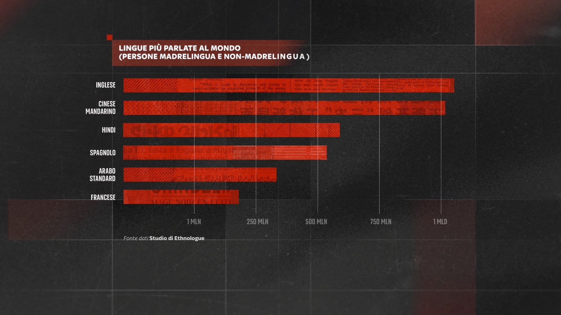 Lingue più parlate al mondo