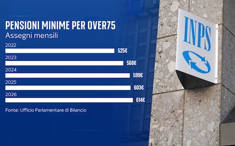 una grafica sulle pensioni minime
