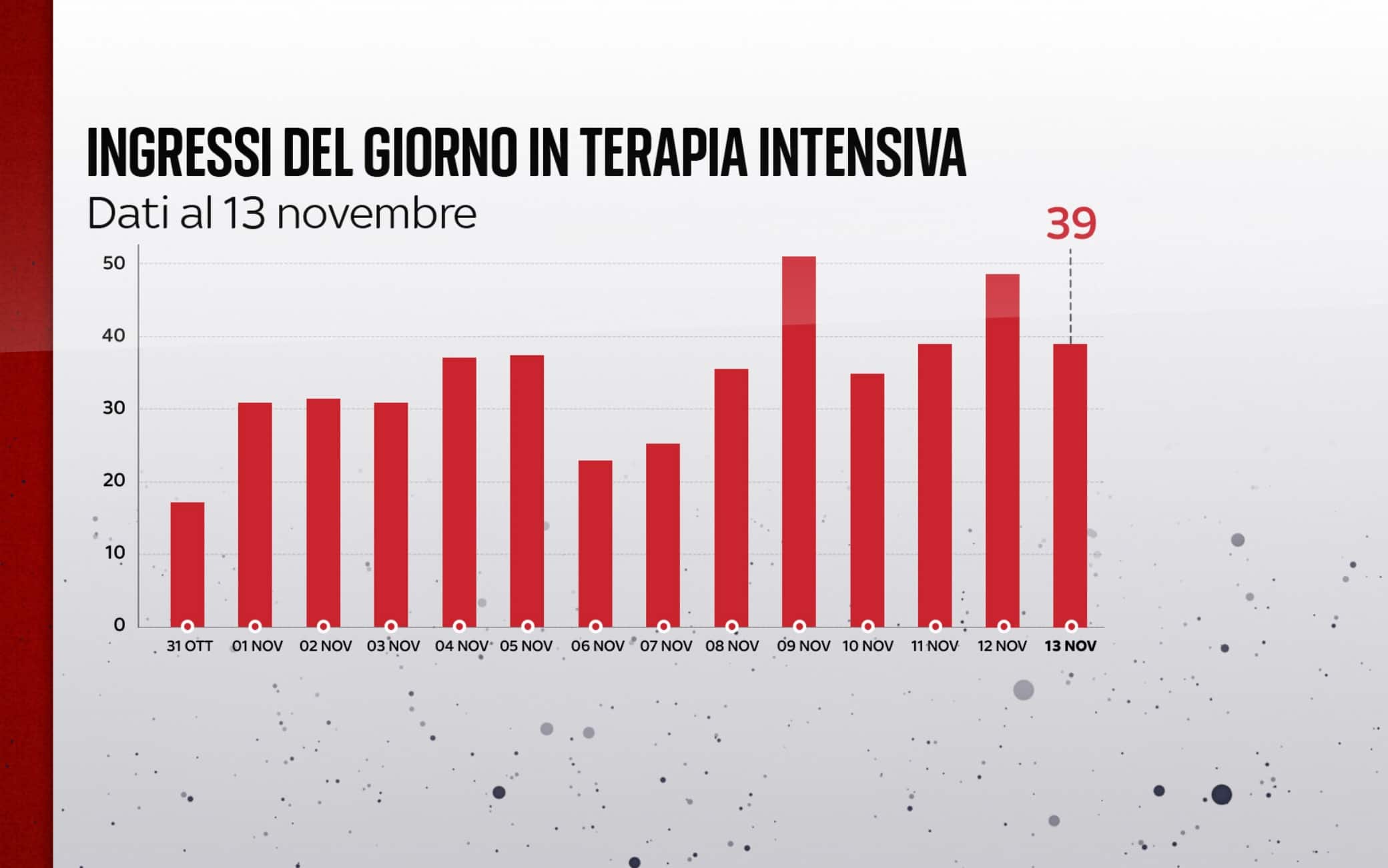 Ingressi in terapia intensiva