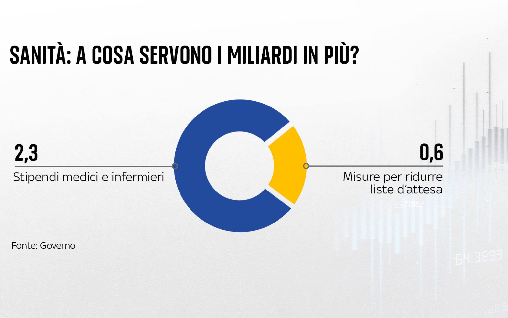 una grafica sui fondi in manovra per la sanità