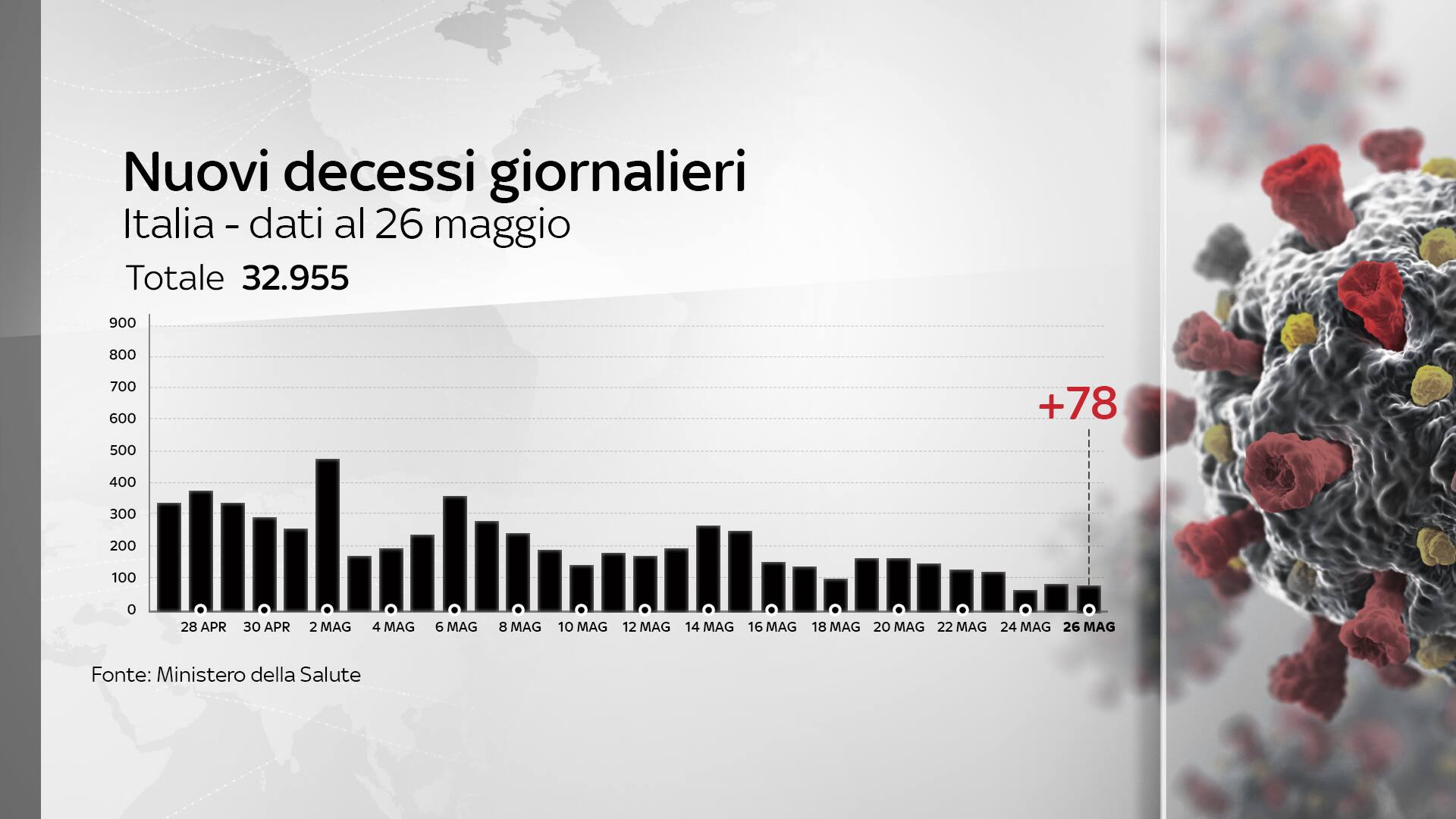 Grafiche coronavirus