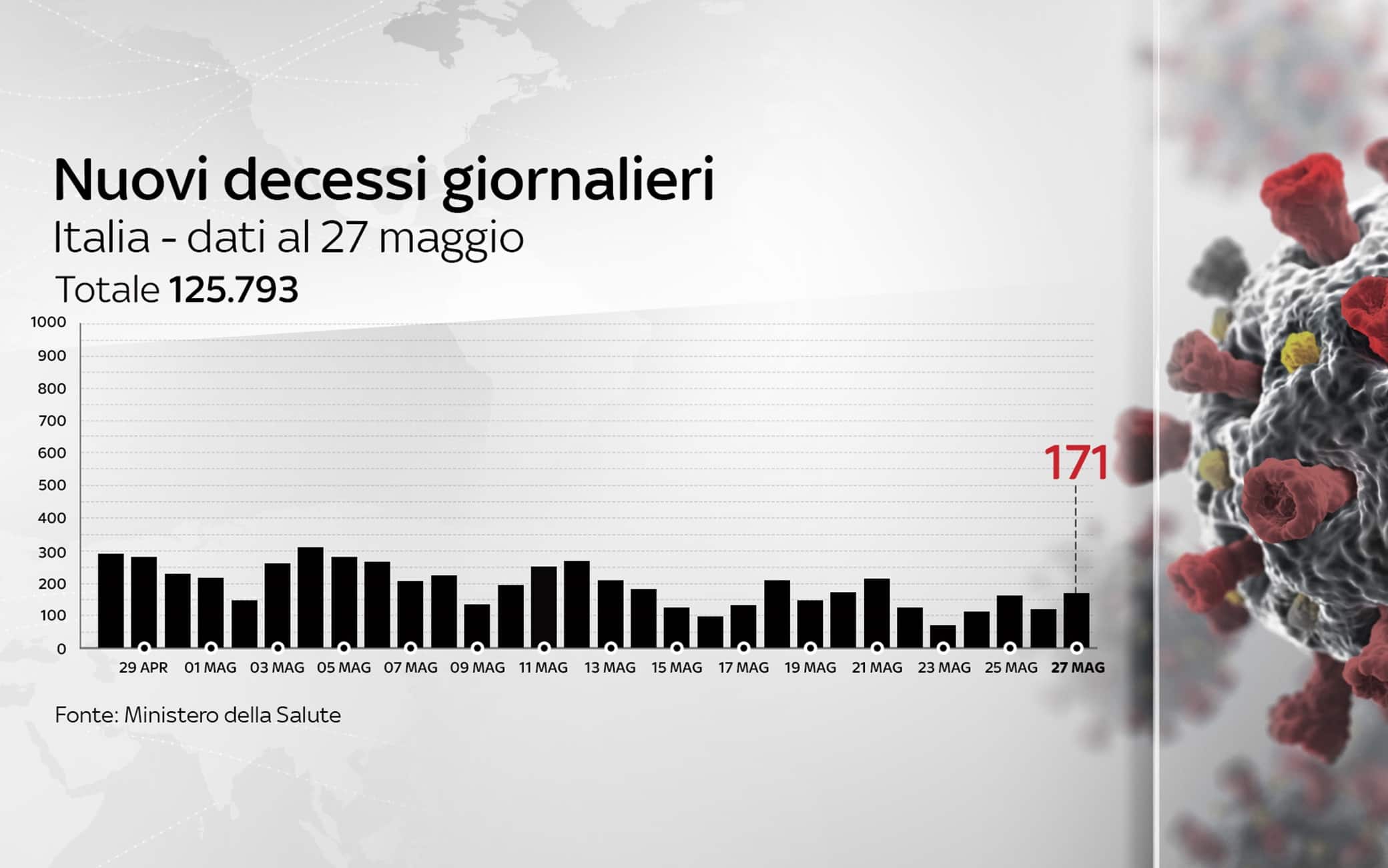 Grafiche coronavirus: i decessi del giorno
