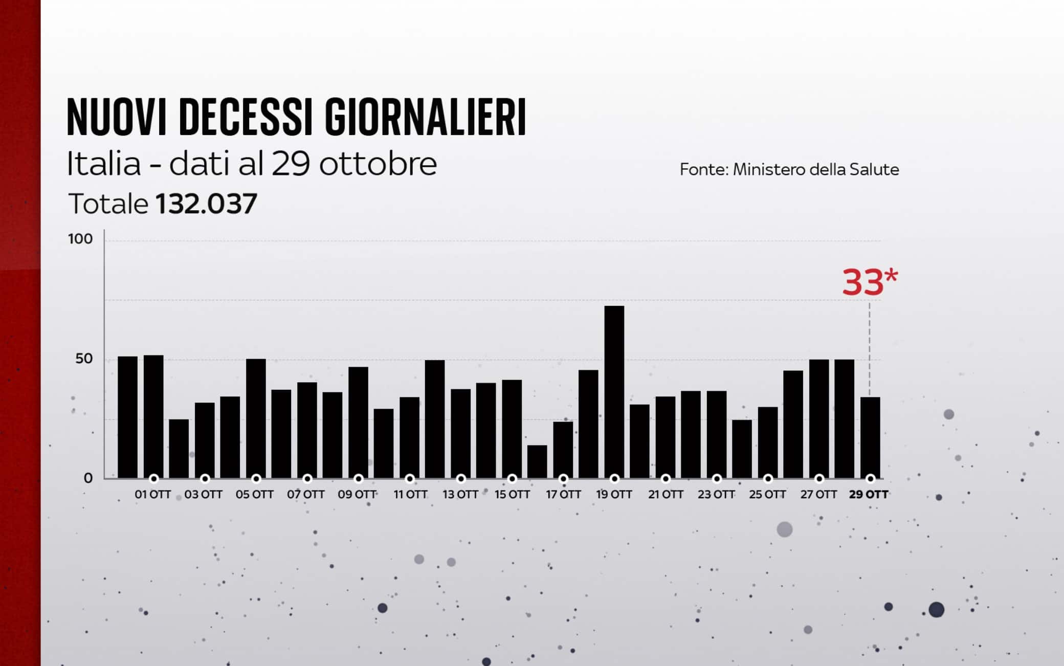 I decessi in Italia al 29 ottobre