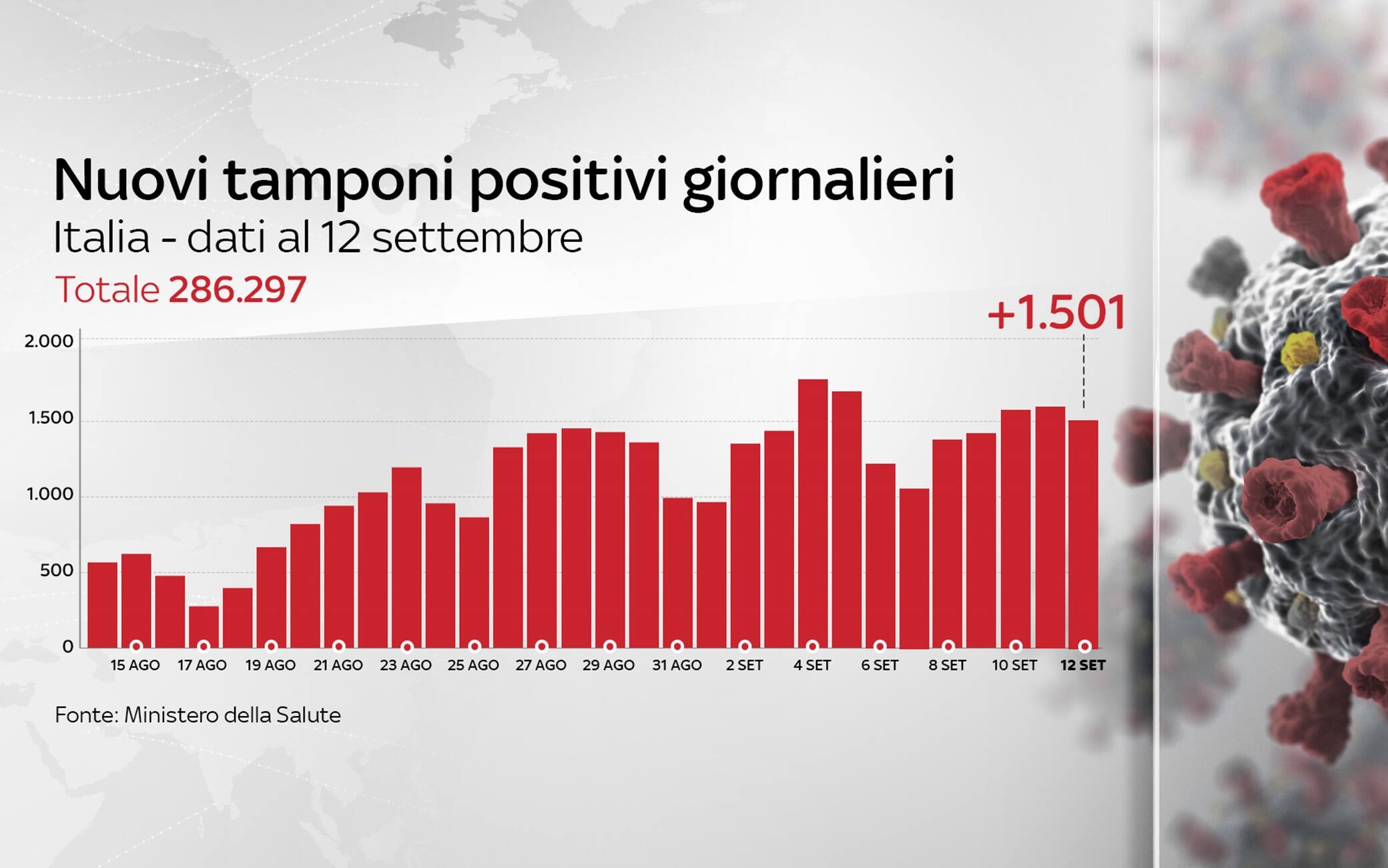 Grafiche coronavirus