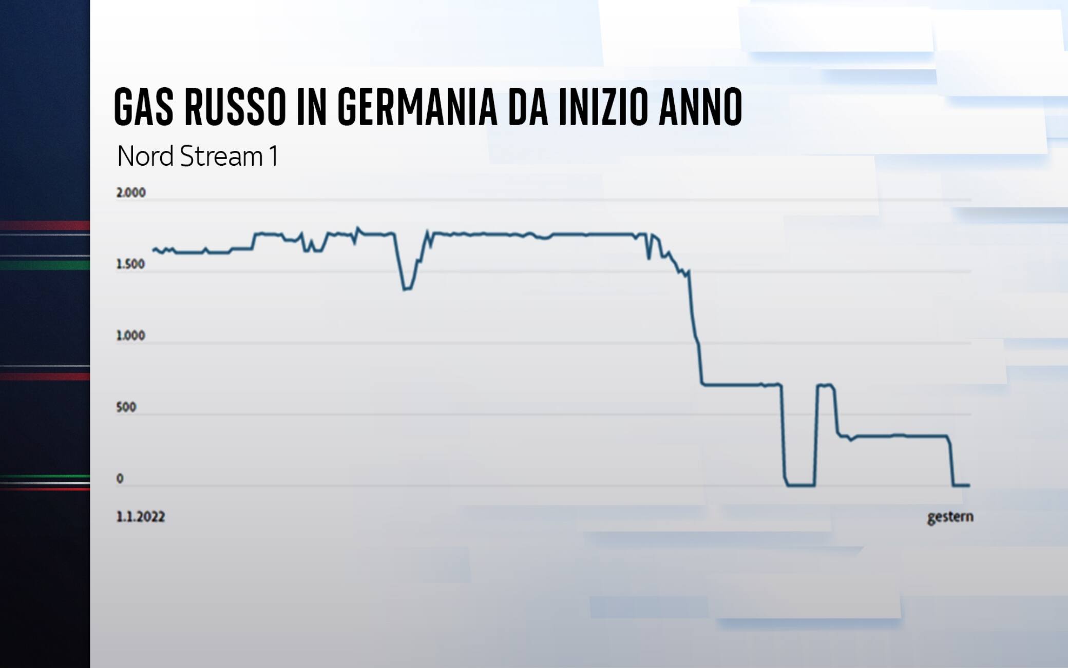 L'apporto di gas russo in Germania