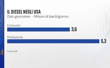 I dati sul consumo di diesel