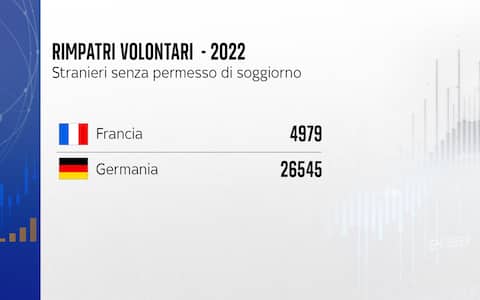 I rimpatri di Francia e Germania