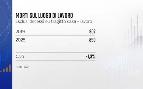 Morti sul lavoro dati Inail