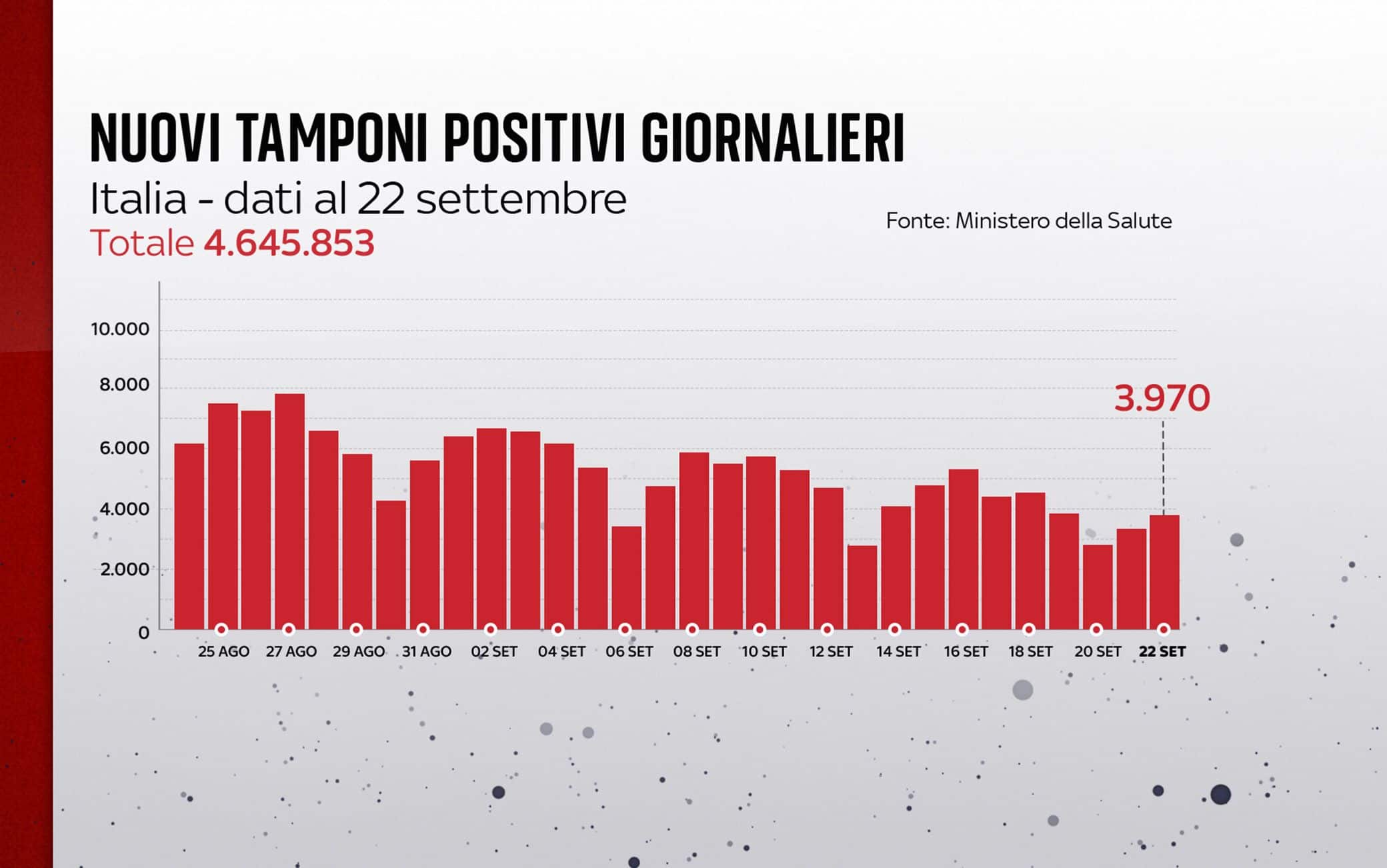 Grafiche coronavirus: i nuovi tamponi positivi giornalieri