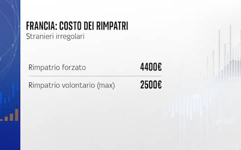 Il costo dei rimpatri in Francia