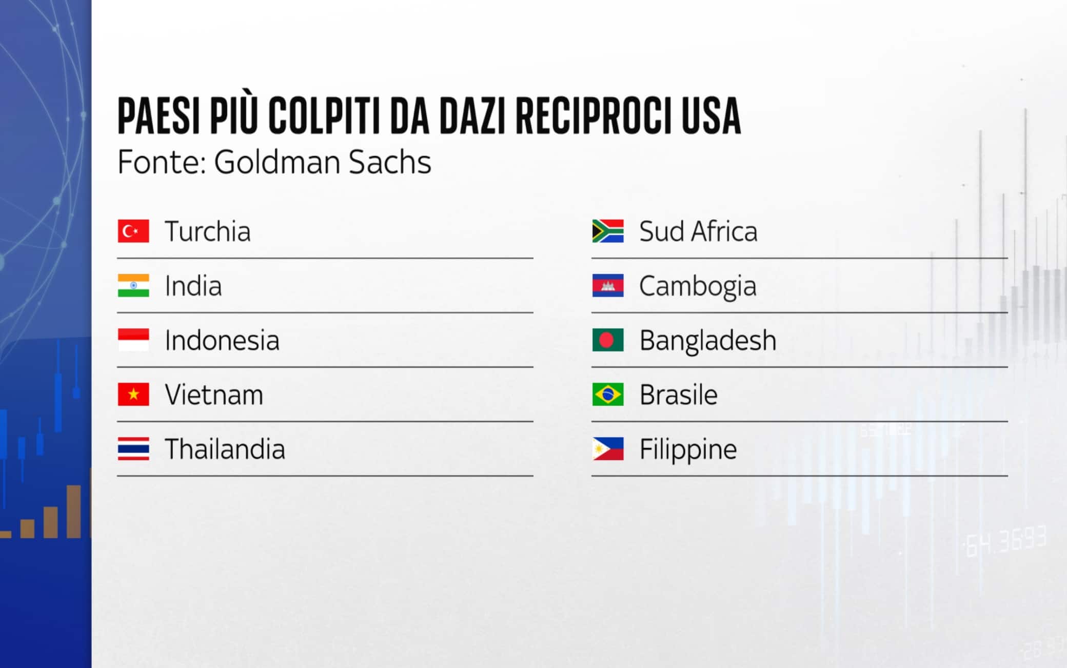 I Paesi più colpiti dai dazi reciproci Usa