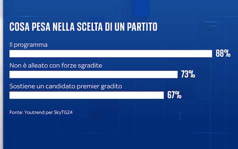 Sondaggio YouTrend per Sky TG24 elezioni politiche
