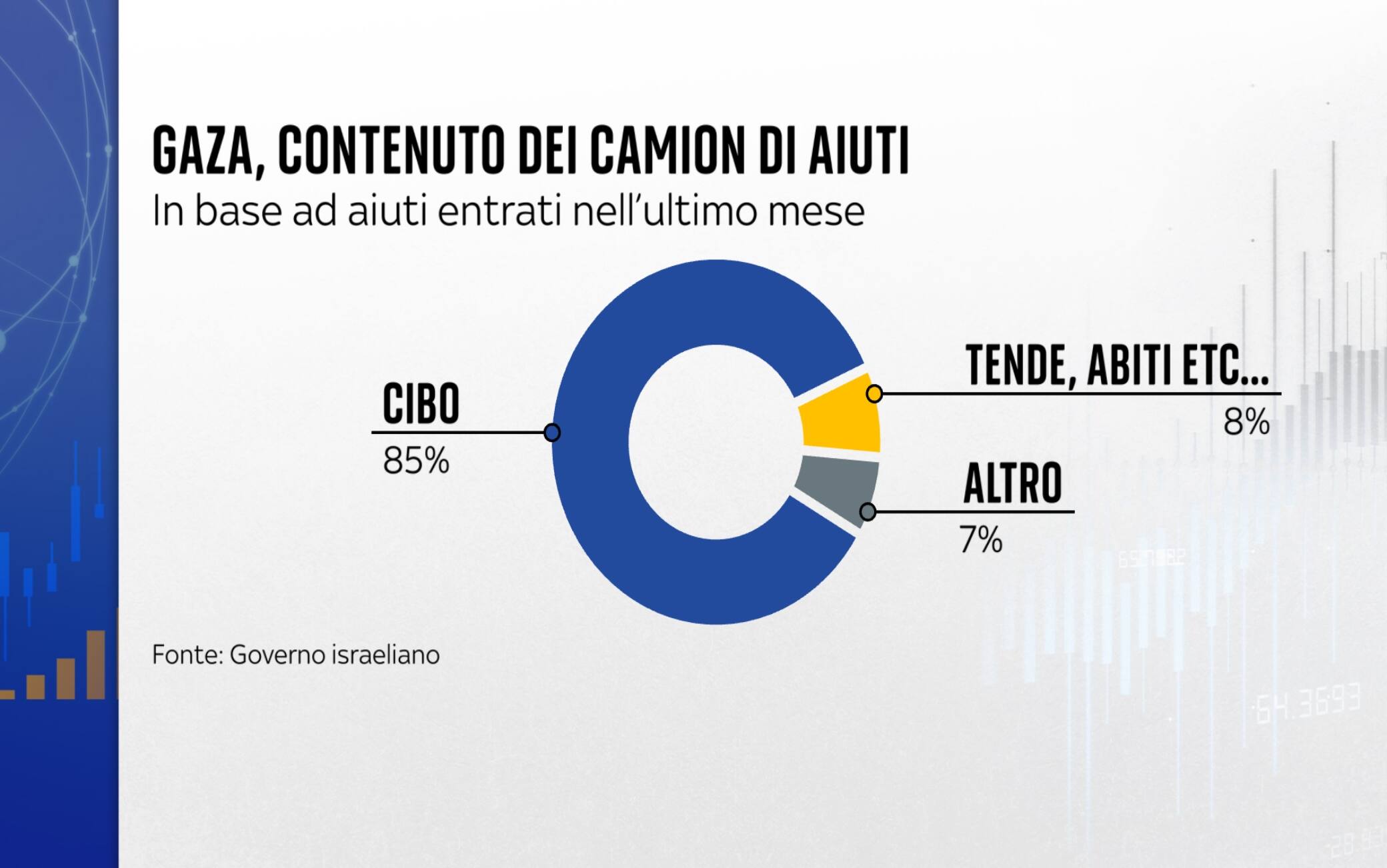 Il contenuto dei camion di aiuti a Gaza