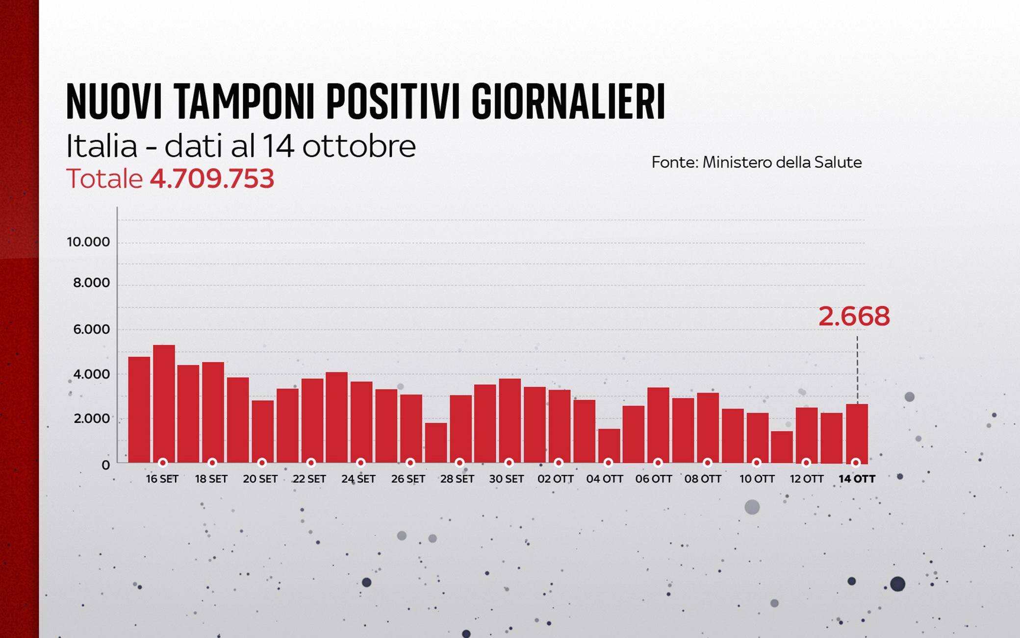 Grafiche coronavirus: i nuovi tamponi positivi giornalieri