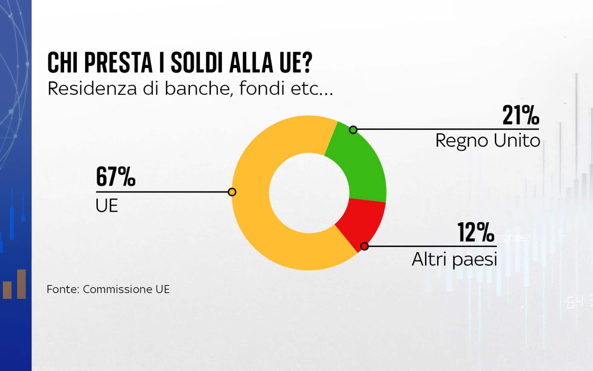 una grafica sul debito
