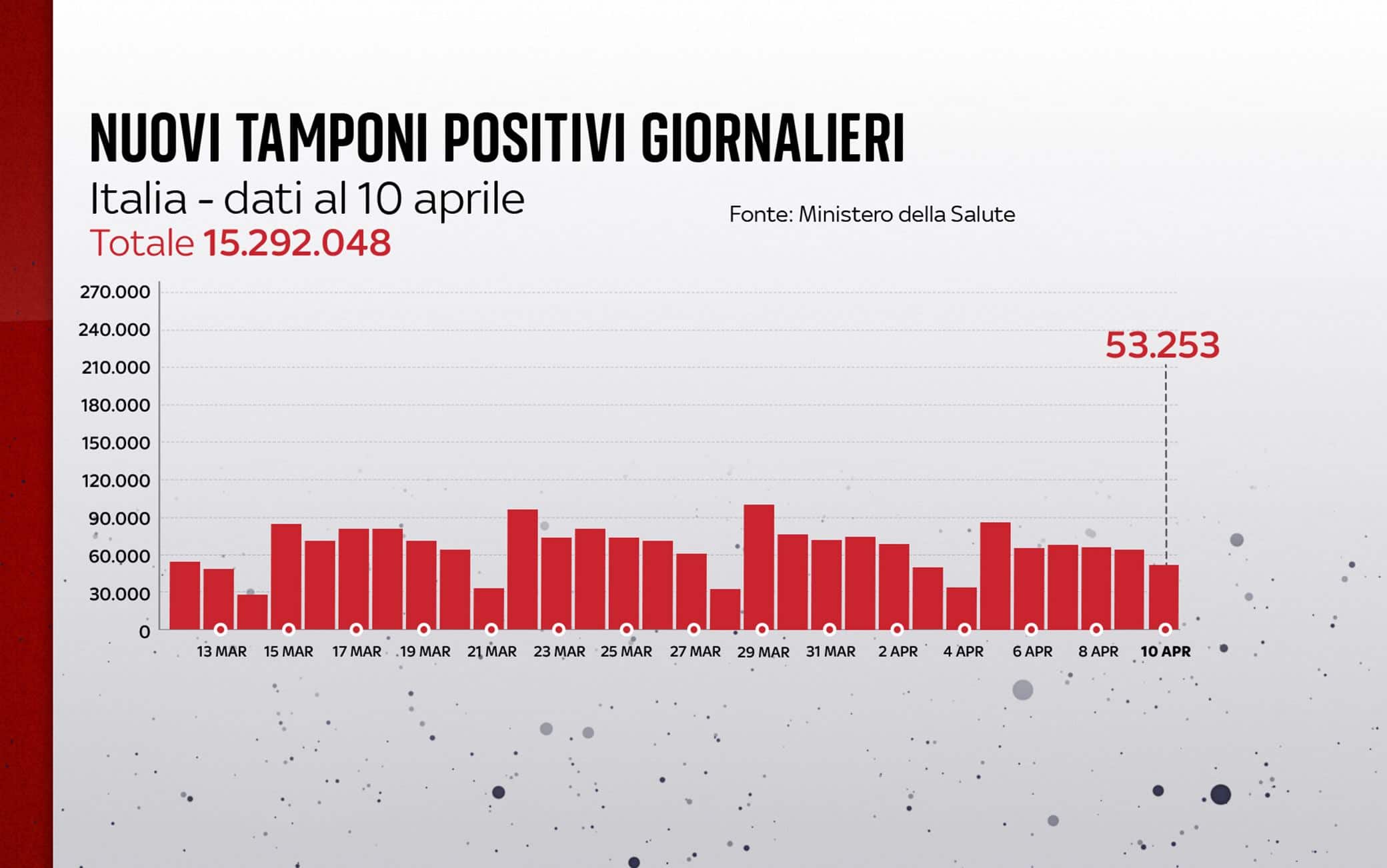Grafiche coronavirus: i nuovi tamponi positivi giornalieri