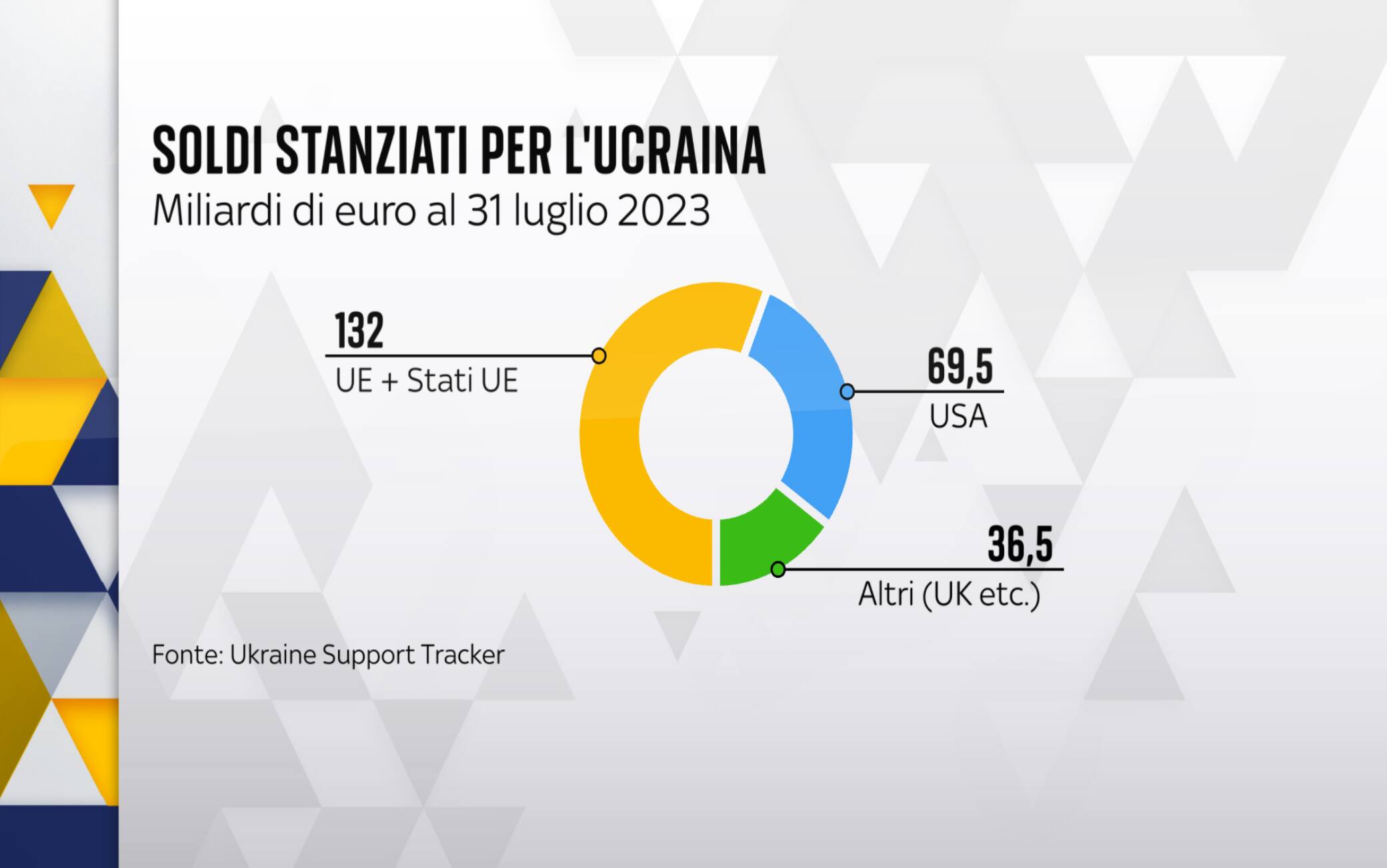 Le somme stanziate per l'Ucraina secondo l'Ukraine Tracker