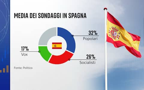 Sondaggi politici Spagna