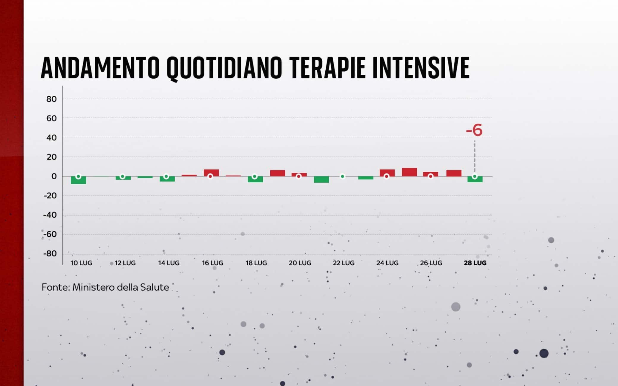 Le terapie intensive al 28 luglio