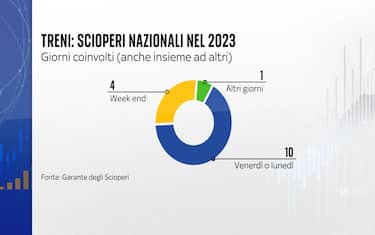 scioperi nazionali nel 2023