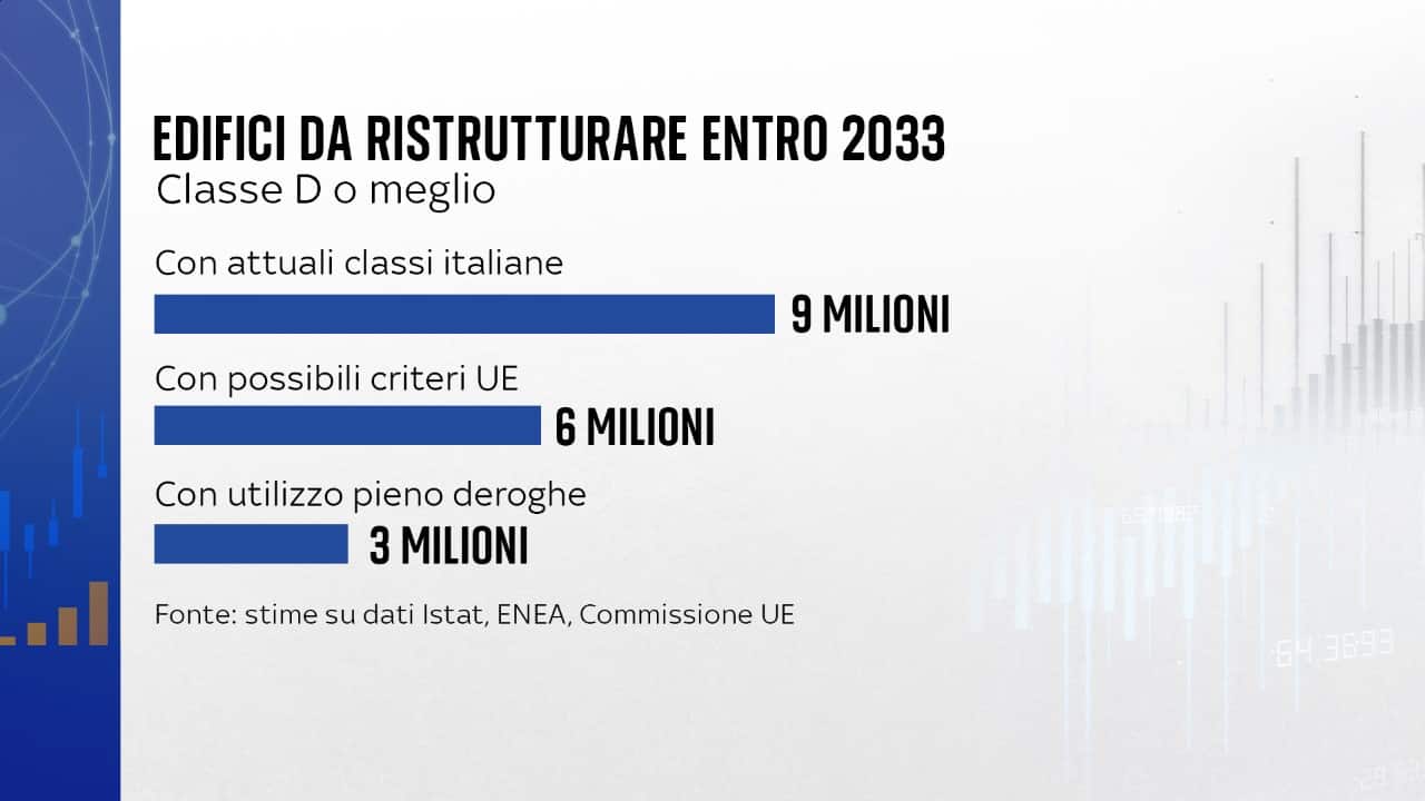 Stima degli edifici da ristrutturare
