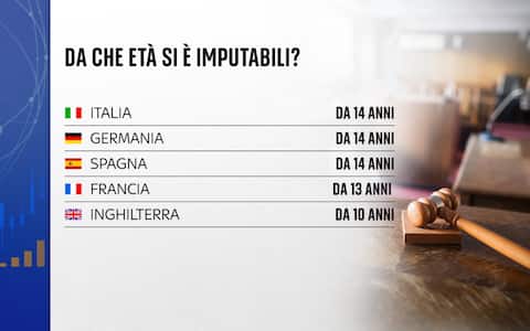 Violenze scontri Milano punibilità minori