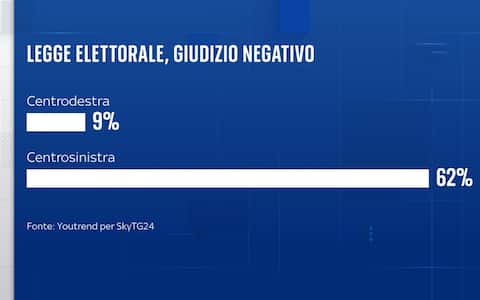 Sondaggio YouTrend per Sky TG24 nuova legge elettorale